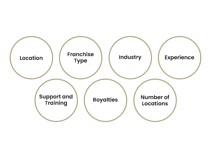 Factors That Affect How Much Do Franchisees Make