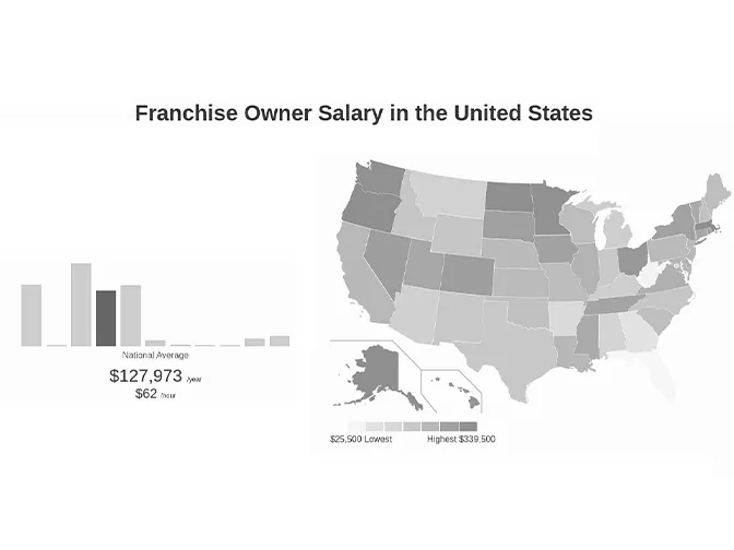 Franchise Owners’ Salary by Industry​
